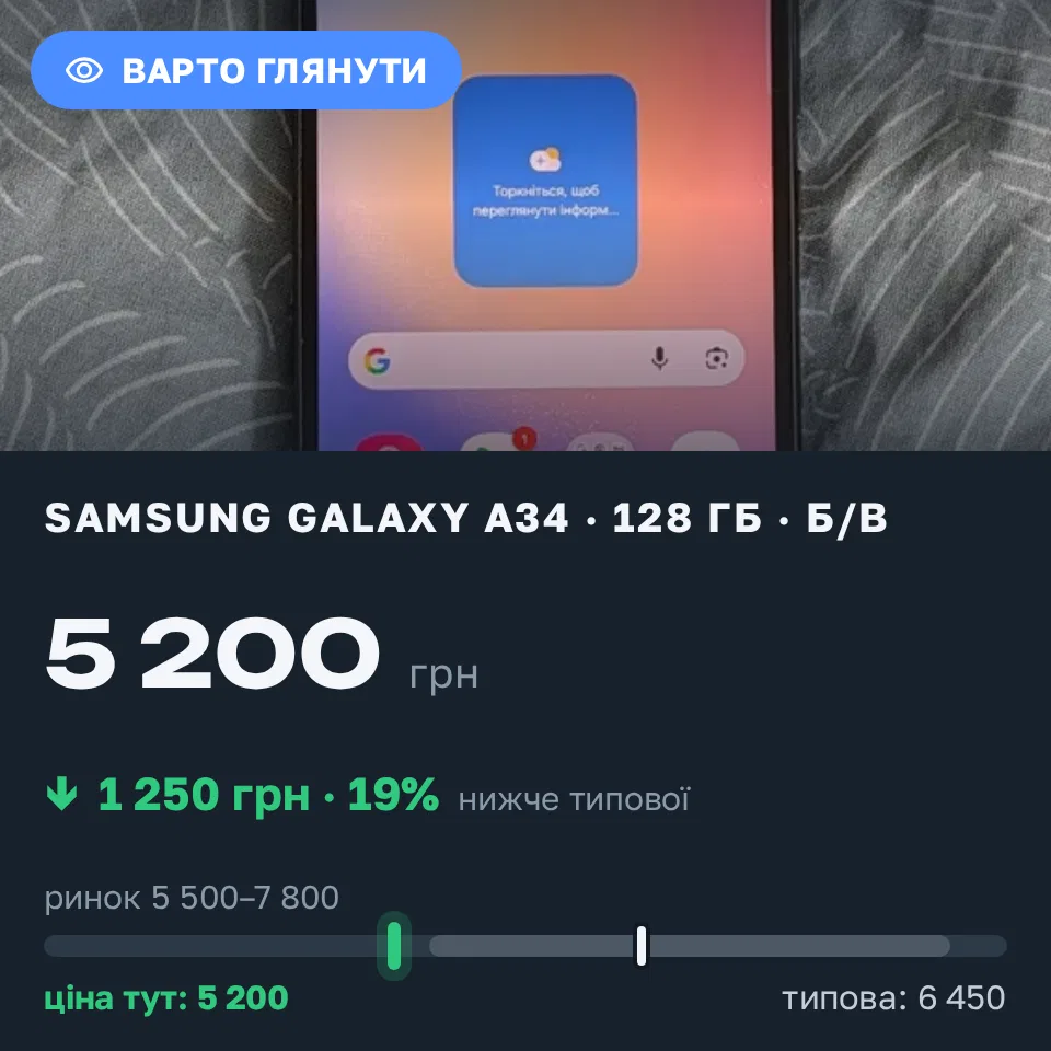 Знахідка Trofey: Galaxy S21 Ultra 128 ГБ б/у за 5 200 грн — на 1 250 грн (−19%) нижче ринку. Рівне, 04.09 15:31.