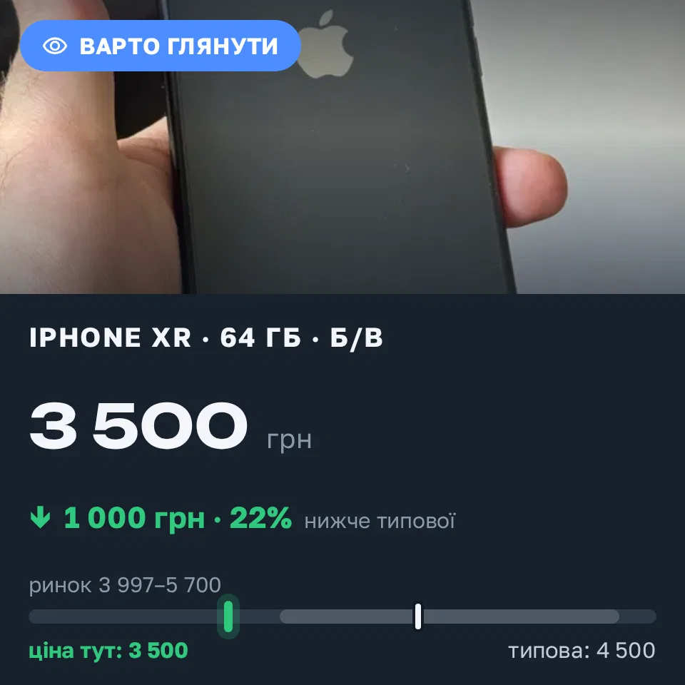 Знахідка Trofey: iPhone XR 64 ГБ б/у за 3 500 грн — на 1 000 грн (−22%) нижче ринку. Івано-Франківськ, 04.09 15:38.