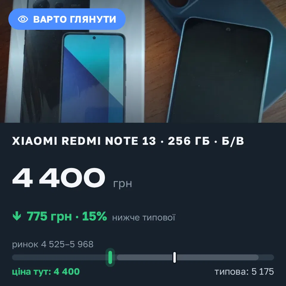 Знахідка Trofey: Redmi Note 13 256 ГБ б/у за 4 400 грн — на 775 грн (−15%) нижче ринку. Кременчук, 04.09 15:43.