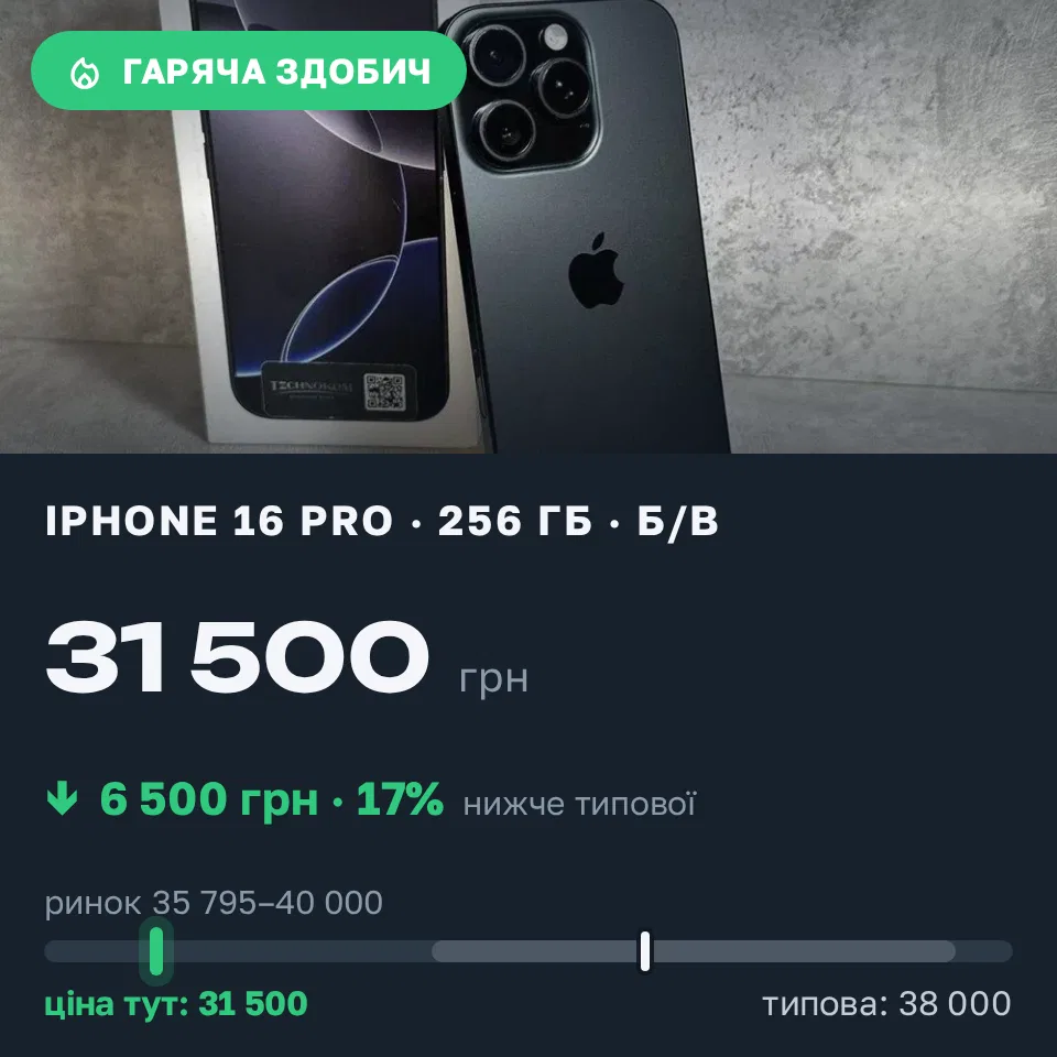 Знахідка Trofey: iPhone 16 Pro 256 ГБ б/у за 31 500 грн — на 6 500 грн (−17%) нижче ринку. Нікополь, 04.09 15:43.