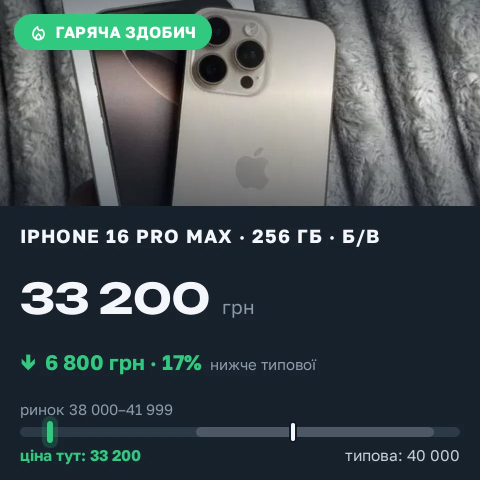 Знахідка Trofey: iPhone 16 Pro Max 256 ГБ б/у за 33 200 грн — на 6 800 грн (−17%) нижче ринку. Кілія, 04.09 15:45.