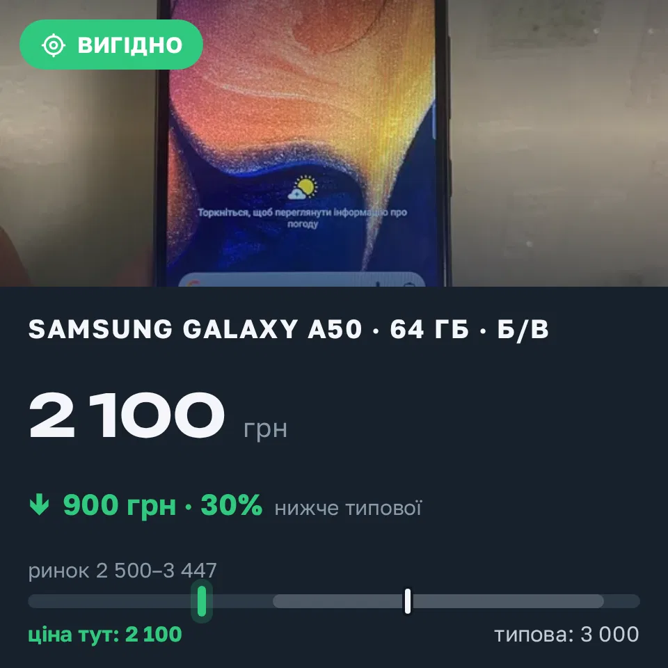 Знахідка Trofey: Galaxy A50 64 ГБ б/у за 2 100 грн — на 900 грн (−30%) нижче ринку. Хмельницький, 04.09 15:45.