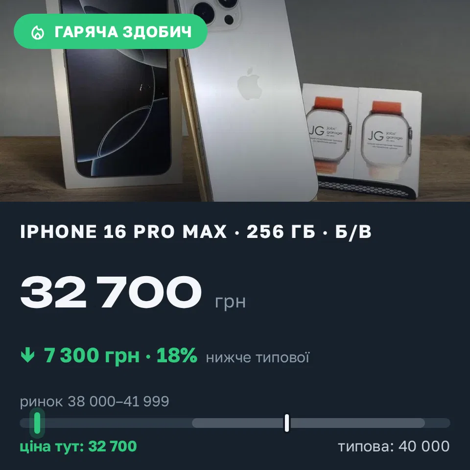 Знахідка Trofey: iPhone 16 Pro Max 256 ГБ б/у за 32 700 грн — на 7 300 грн (−18%) нижче ринку. Харків, 04.09 15:57.