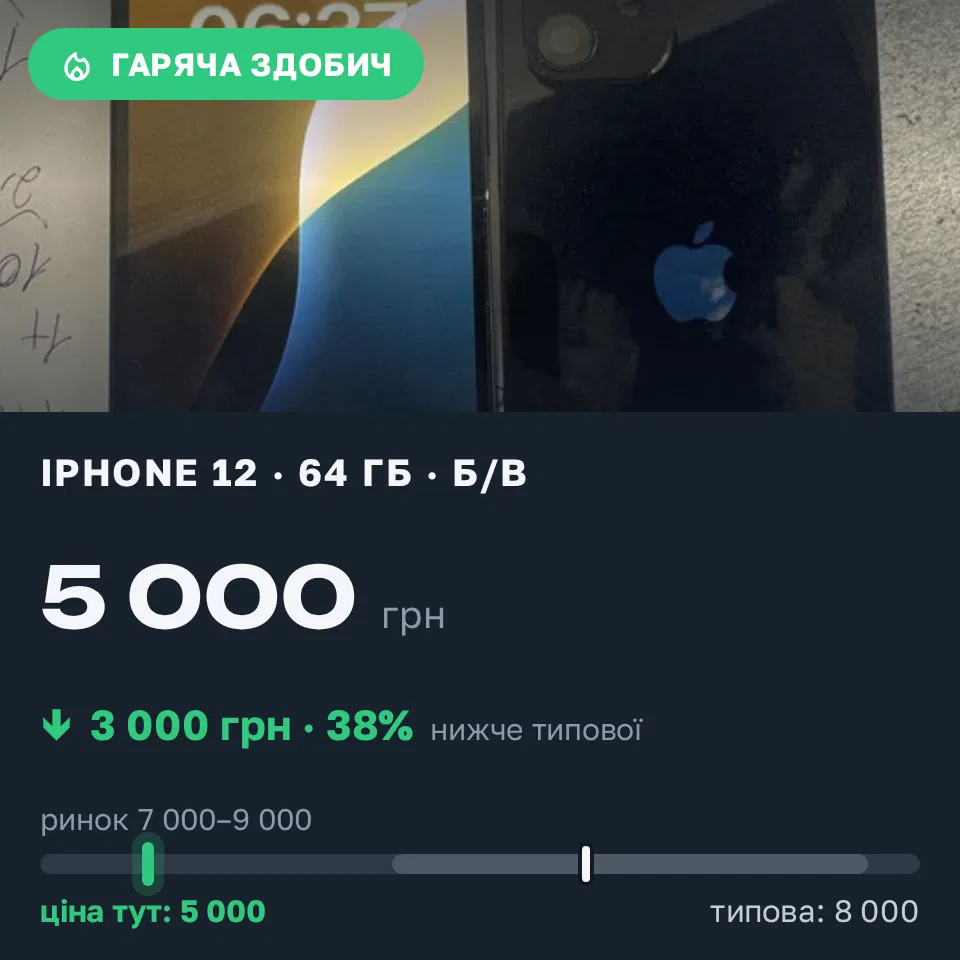 Знахідка Trofey: iPhone 12 64 ГБ б/у за 5 000 грн — на 3 000 грн (−38%) нижче ринку. Вінниця, 04.09 15:59.