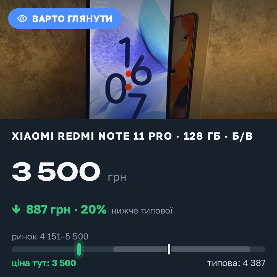 Знахідка Trofey: Redmi Note 11 Pro 128 ГБ б/у за 3 500 грн — на 1 500 грн (−20%) нижче ринку. Київ, 04.09 16:23.