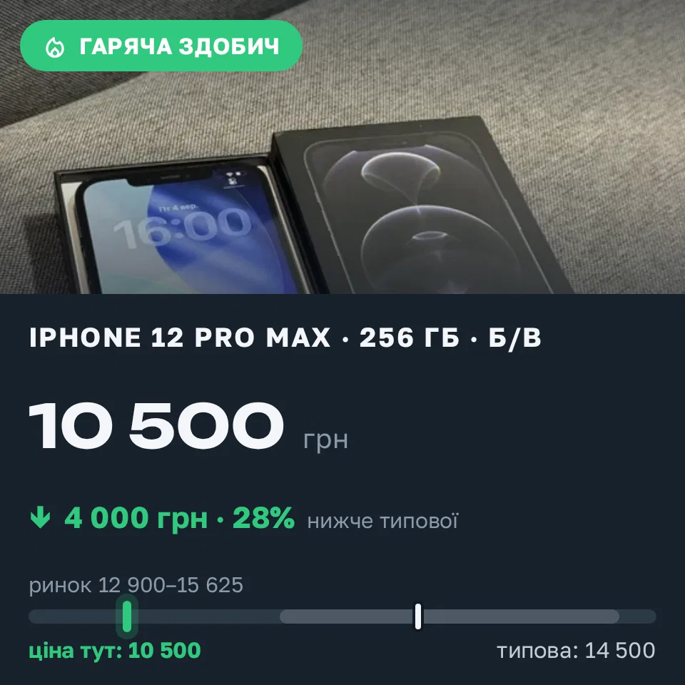 Знахідка Trofey: iPhone 12 Pro Max 256 ГБ б/у за 10 500 грн — на 4 000 грн (−28%) нижче ринку. Бориспіль, 04.09 16:31.