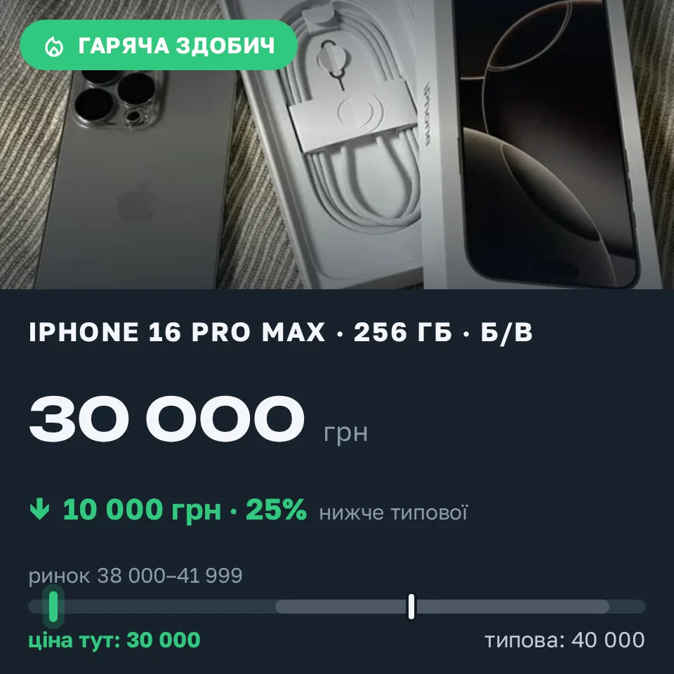 Знахідка Trofey: iPhone 16 Pro Max 256 ГБ б/у за 30 000 грн — на 10 000 грн (−25%) нижче ринку. Вінниця, 04.09 16:33.