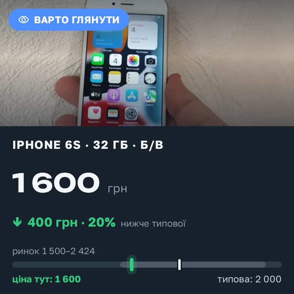 Знахідка Trofey: iPhone 6s 32 ГБ б/у за 1 600 грн — на 400 грн (−20%) нижче ринку. Київ, 04.09 16:40.