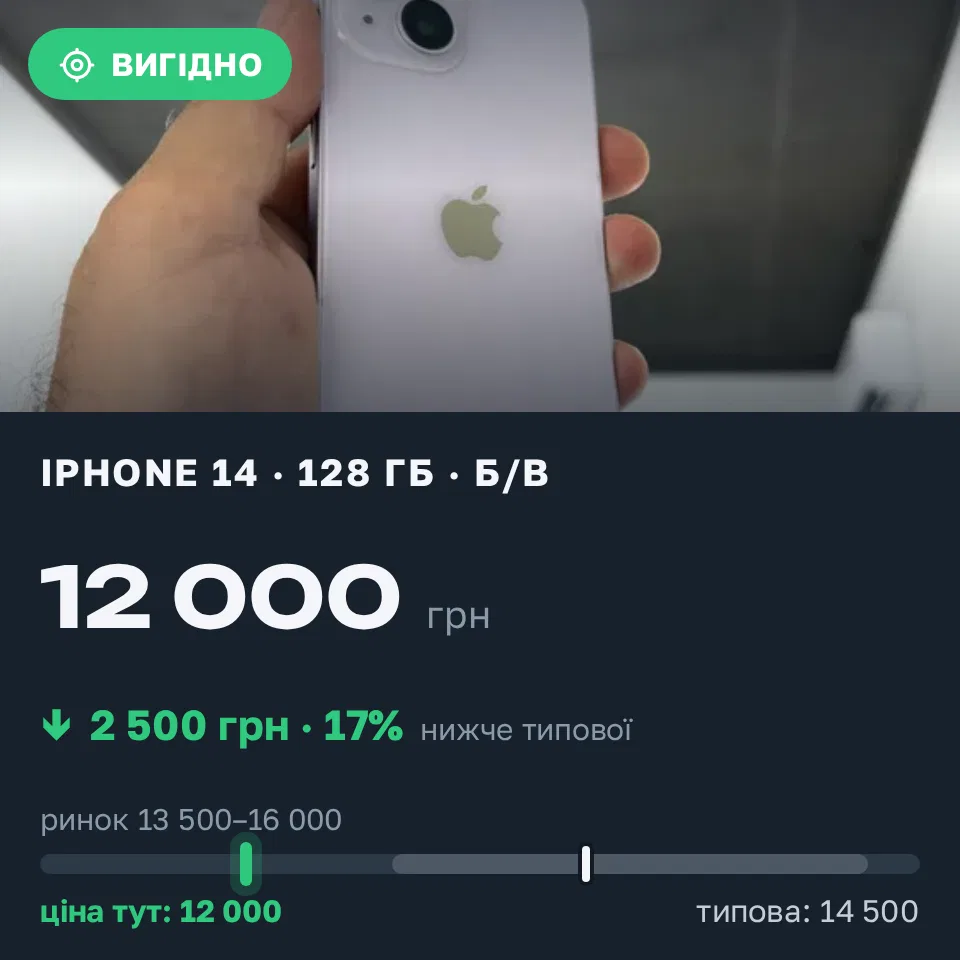 Знахідка Trofey: iPhone 14 128 ГБ б/у за 12 000 грн — на 2 500 грн (−17%) нижче ринку. Хмельницький, 04.09 16:42.