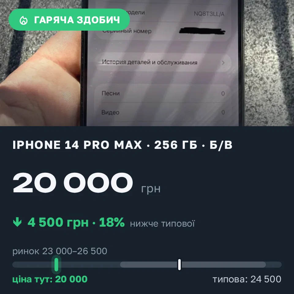 Знахідка Trofey: iPhone 14 Pro Max 256 ГБ б/у за 20 000 грн — на 4 500 грн (−18%) нижче ринку. Харків, 04.09 16:44.