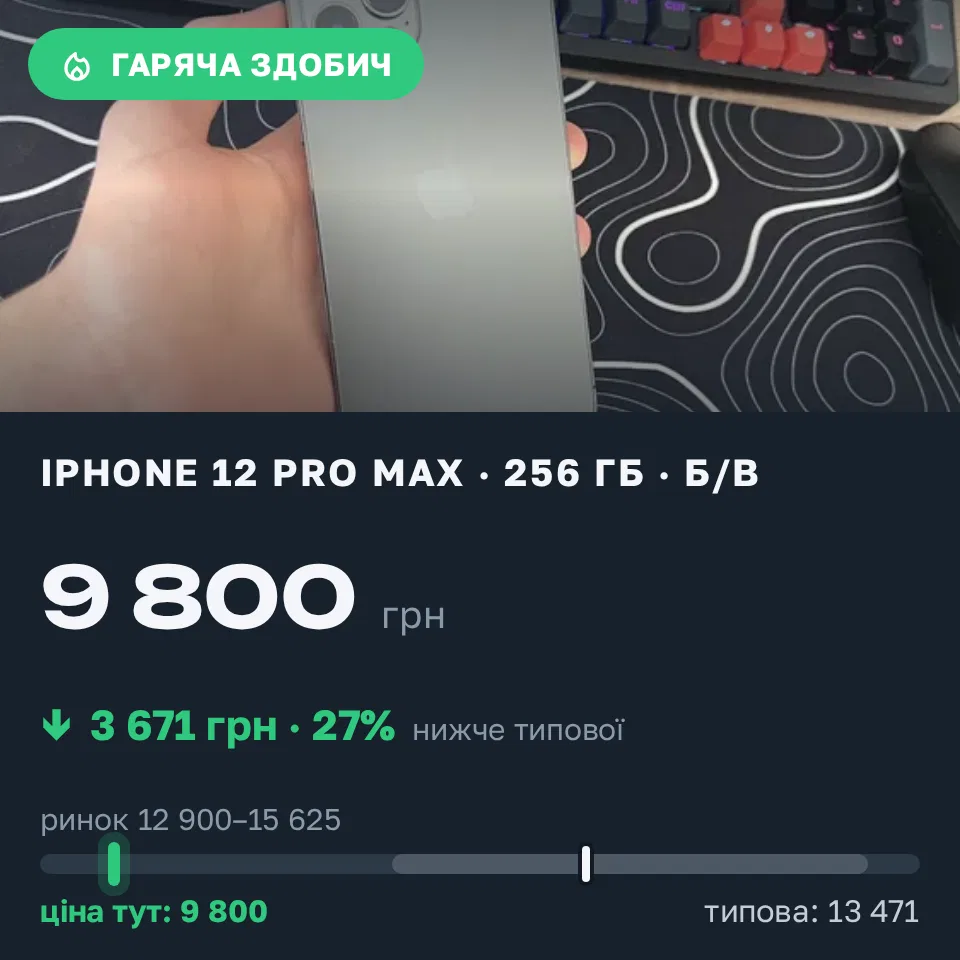 Знахідка Trofey: iPhone 12 Pro Max 256 ГБ б/у за 9 800 грн — на 4 700 грн (−27%) нижче ринку. Виноградів, 04.09 16:46.