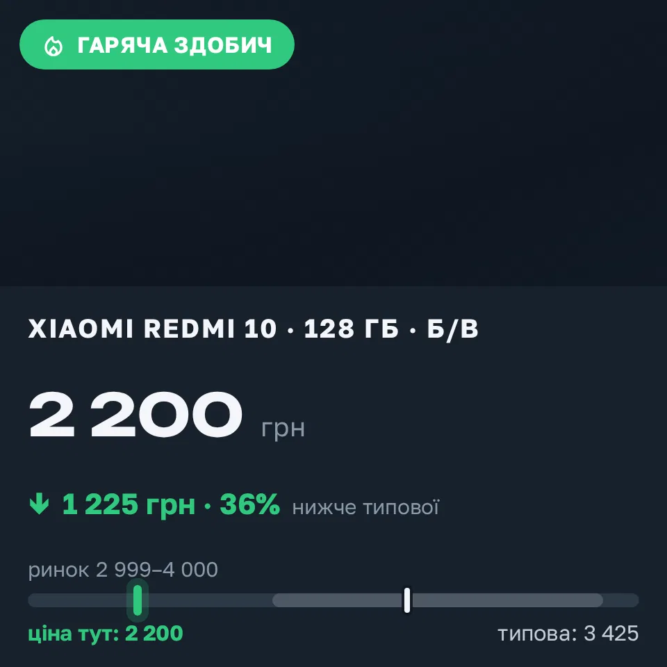 Знахідка Trofey: Redmi 10 128 ГБ б/у за 2 200 грн — на 1 225 грн (−36%) нижче ринку. Перемишляни, 04.09 16:51.
