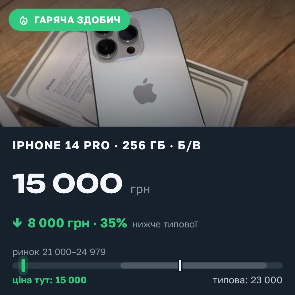 Знахідка Trofey: iPhone 14 Pro 256 ГБ б/у за 15 000 грн — на 8 000 грн (−35%) нижче ринку. Вишневе, 04.09 16:48.