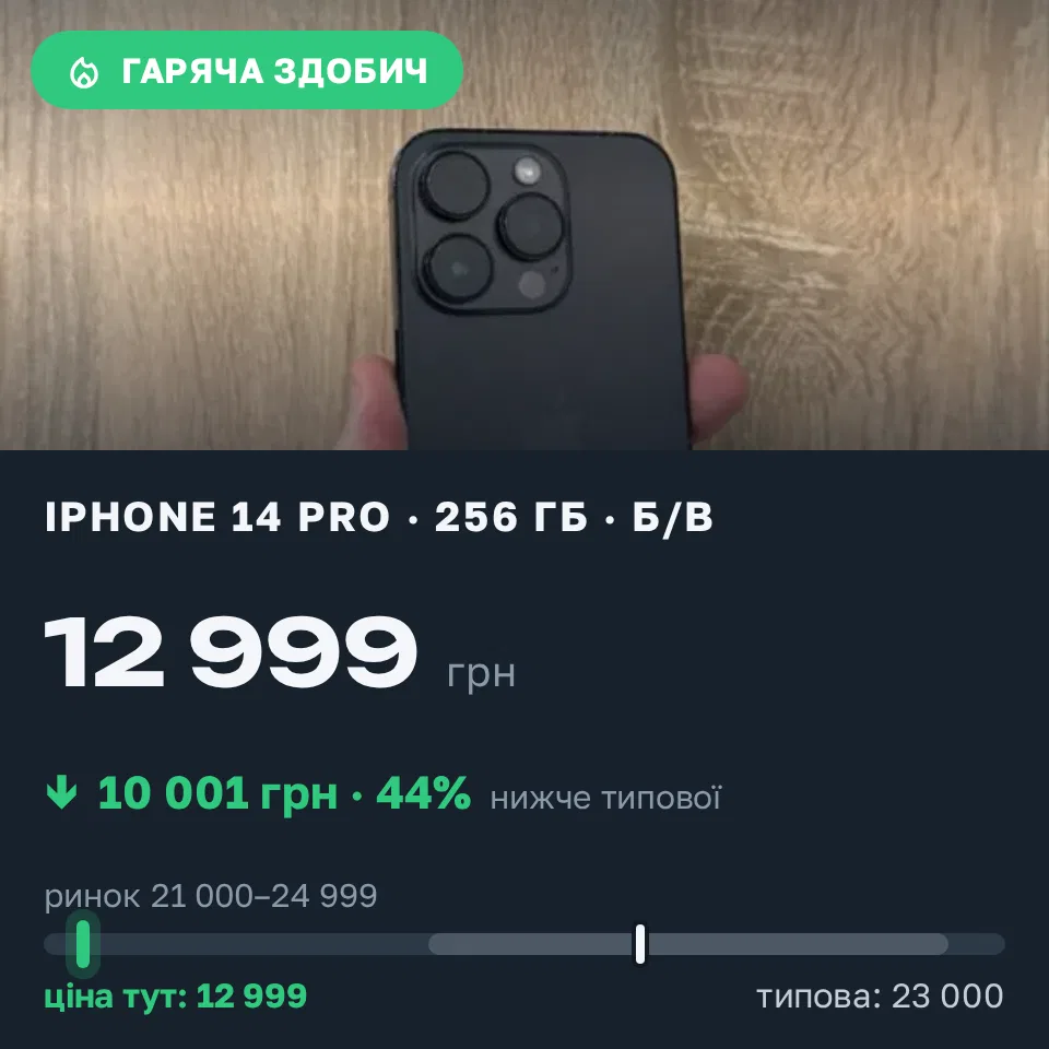 Знахідка Trofey: iPhone 14 Pro 256 ГБ б/у за 12 999 грн — на 10 001 грн (−44%) нижче ринку. Київ, 04.09 16:53.