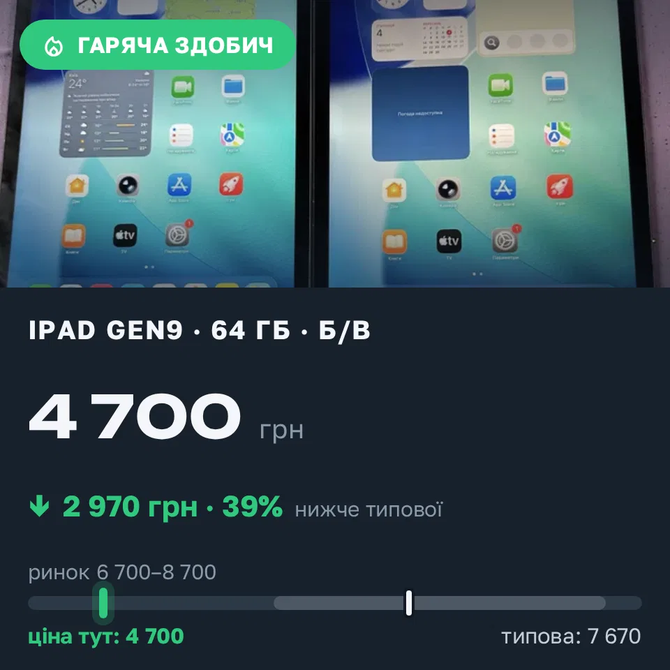 Знахідка Trofey: iPad (9th generation) 64 ГБ б/у за 4 700 грн — на 2 970 грн (−39%) нижче ринку. Вінниця, 04.09 16:55.