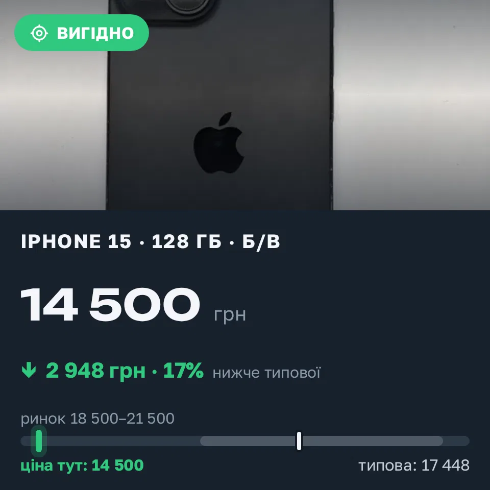 Знахідка Trofey: iPhone 15 128 ГБ б/у за 14 500 грн — на 5 400 грн (−17%) нижче ринку. Рівне, 04.09 17:00.