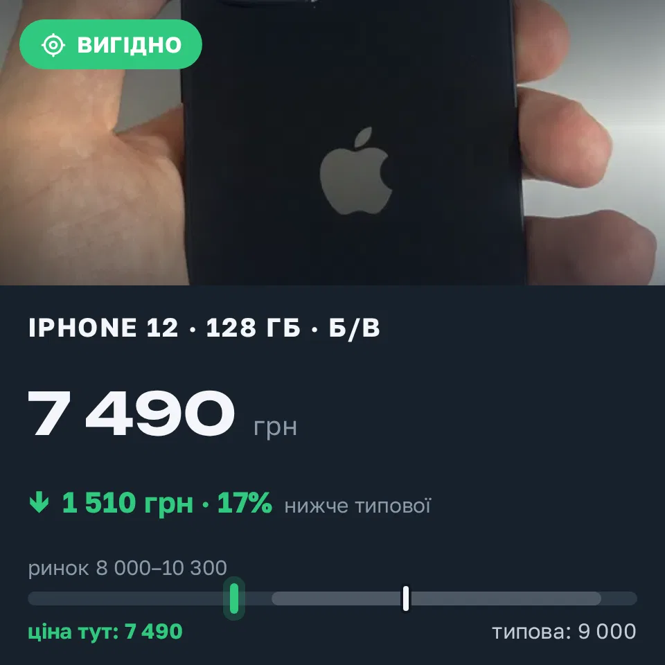 Знахідка Trofey: iPhone 12 128 ГБ б/у за 7 490 грн — на 1 510 грн (−17%) нижче ринку. Софіївська Борщагівка, 04.09 17:02.