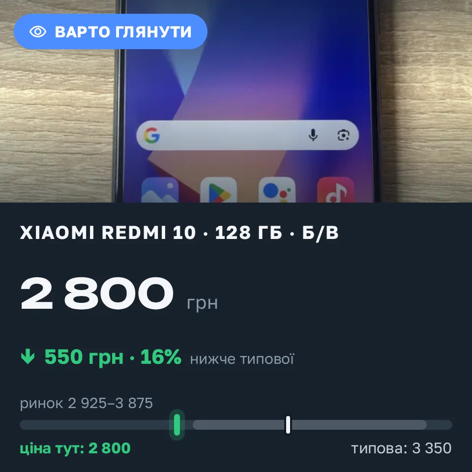 Знахідка Trofey: Redmi 10 128 ГБ б/у за 2 800 грн — на 550 грн (−16%) нижче ринку. Славута, 04.09 17:02.