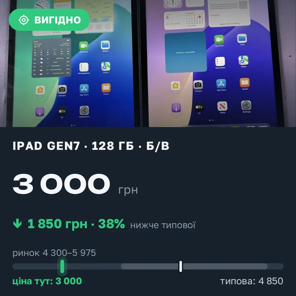Знахідка Trofey: iPad (7th generation) 128 ГБ б/у за 3 000 грн — на 1 850 грн (−38%) нижче ринку. Вінниця, 04.09 17:07.