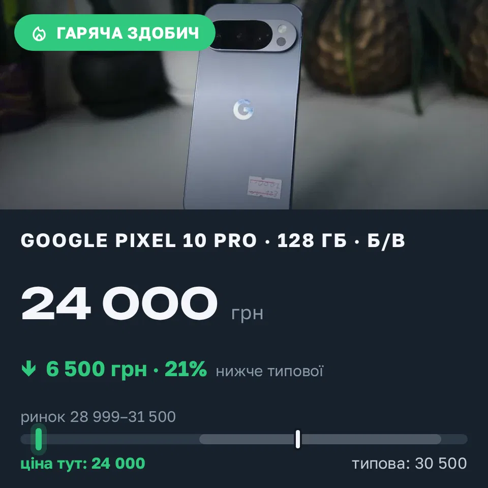 Знахідка Trofey: Pixel 10 Pro 128 ГБ б/у за 24 000 грн — на 6 500 грн (−21%) нижче ринку. Рівне, 04.09 17:10.