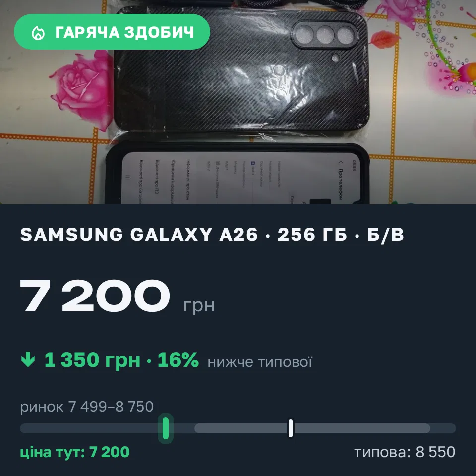 Знахідка Trofey: Galaxy A26 256 ГБ б/у за 7 200 грн — на 1 350 грн (−16%) нижче ринку. Біла Церква, 04.09 17:14.