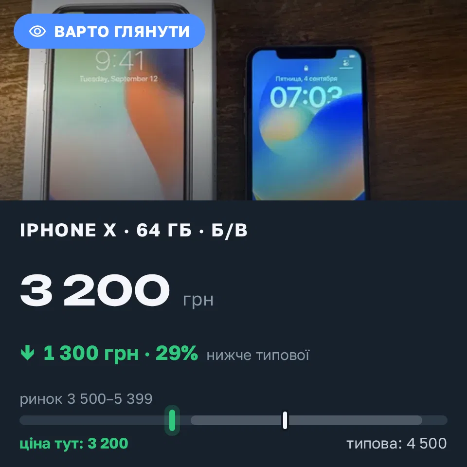 Знахідка Trofey: iPhone X 64 ГБ б/у за 3 200 грн — на 1 300 грн (−29%) нижче ринку. Зіньків, 04.09 17:16.