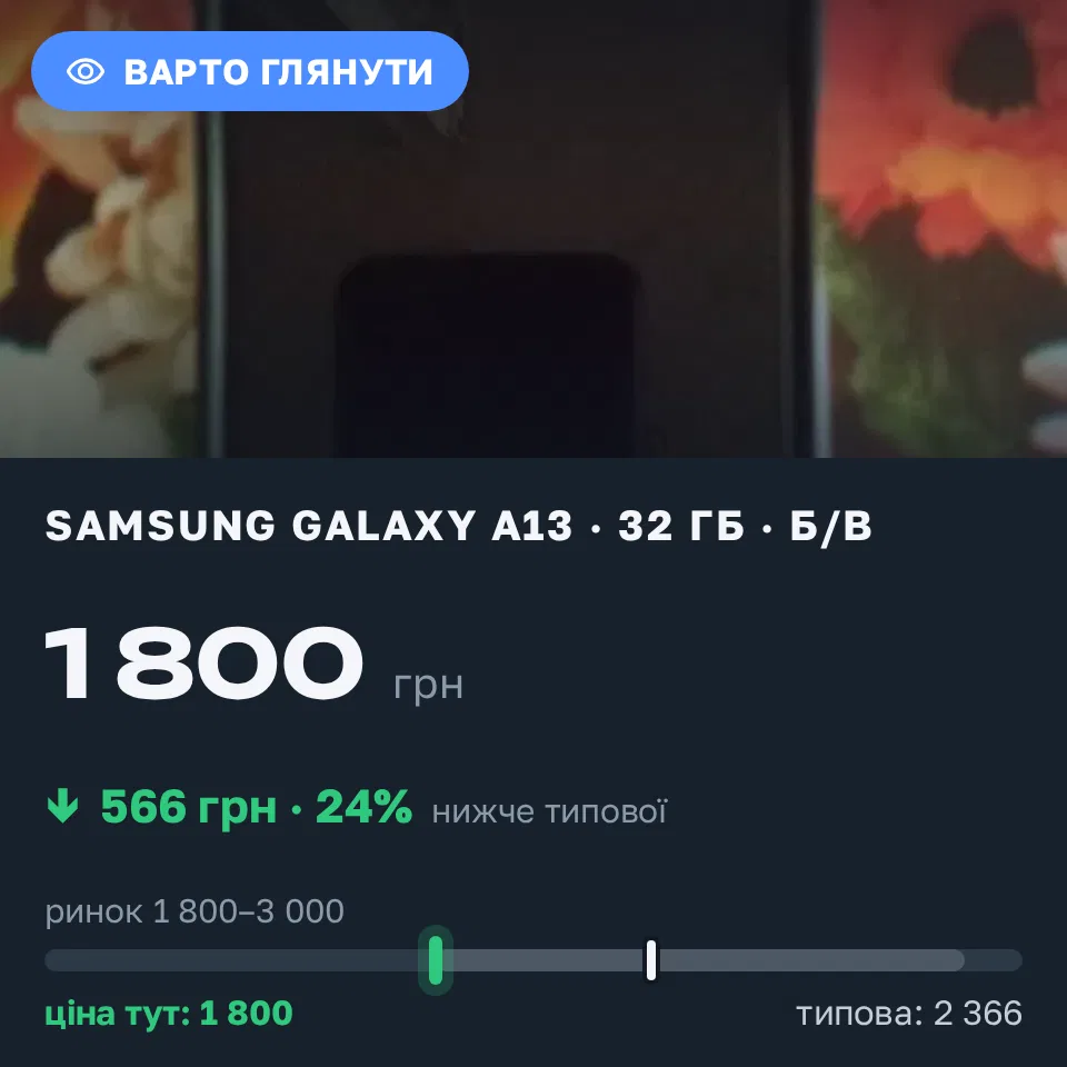 Знахідка Trofey: Galaxy A13 32 ГБ б/у за 1 800 грн — на 700 грн (−24%) нижче ринку. Славута, 04.09 17:22.