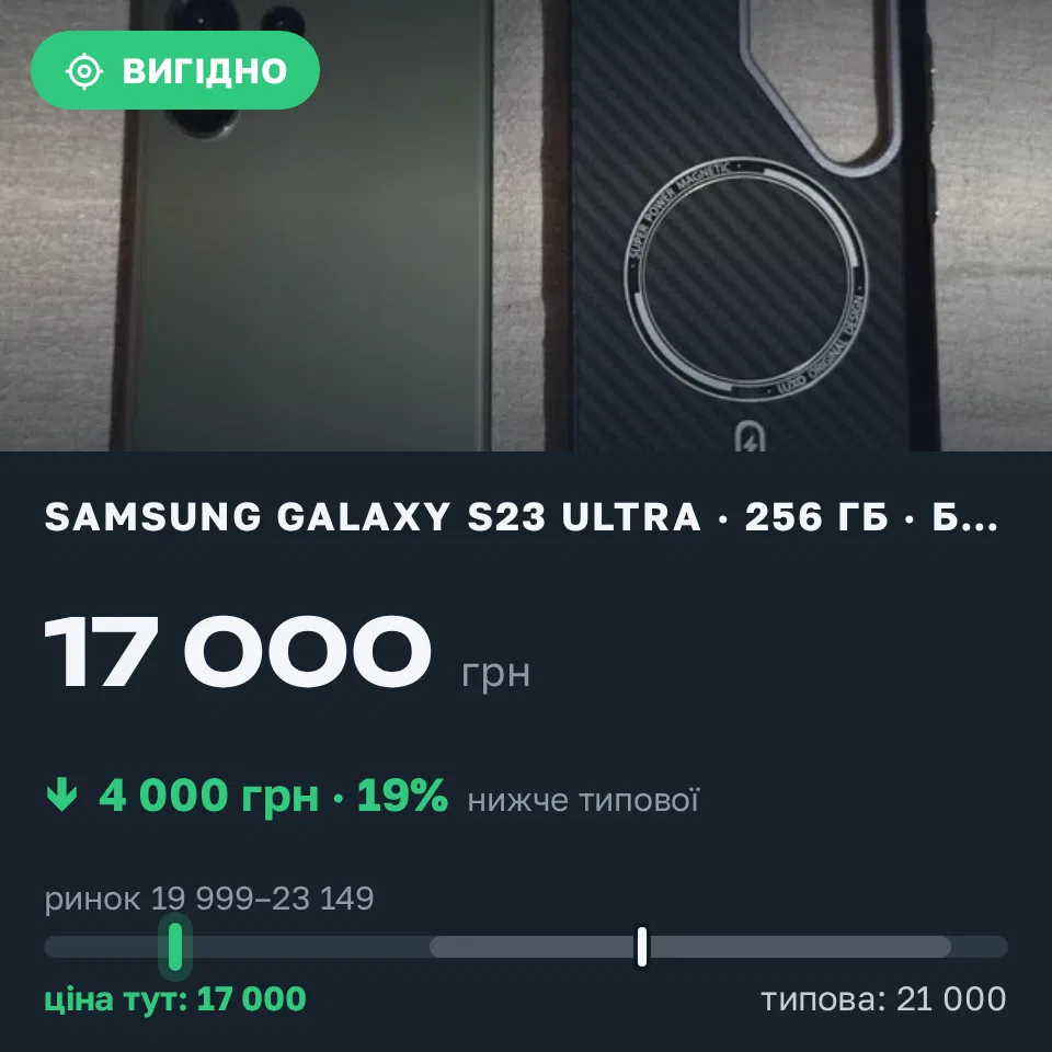 Знахідка Trofey: Galaxy S23 Ultra 256 ГБ б/у за 17 000 грн — на 4 000 грн (−19%) нижче ринку. Чернігів, 04.09 17:22.