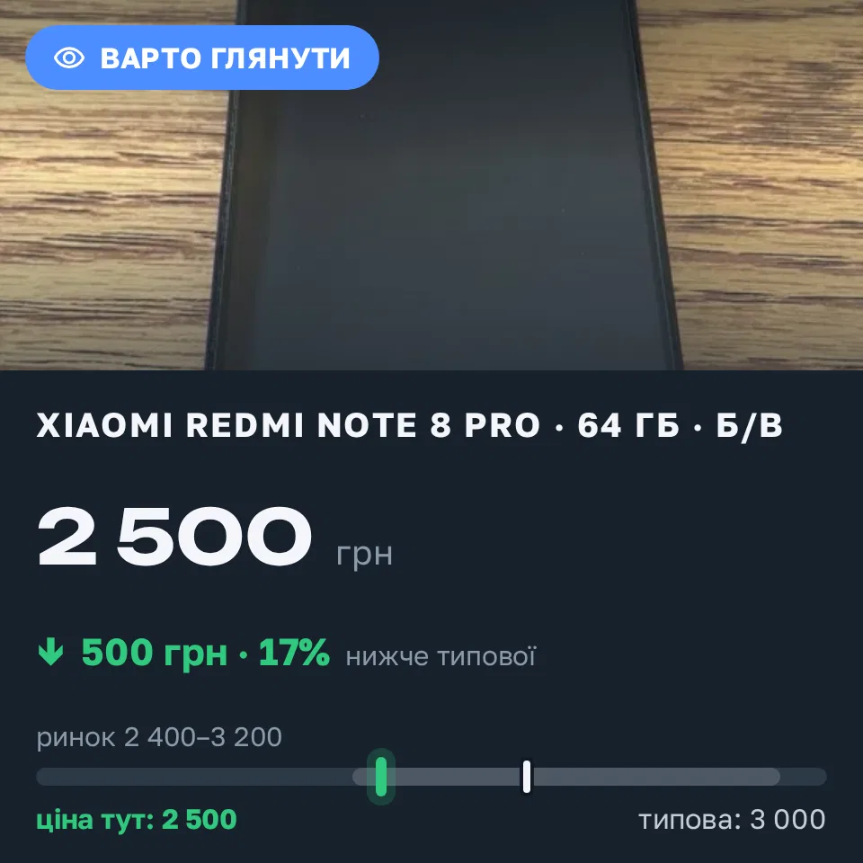 Знахідка Trofey: Redmi Note 8 Pro 64 ГБ б/у за 2 500 грн — на 500 грн (−17%) нижче ринку. Одеса, 04.09 17:24.