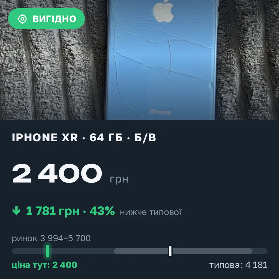 Знахідка Trofey: iPhone XR 64 ГБ б/у за 2 400 грн — на 2 100 грн (−43%) нижче ринку. Самари, 04.09 17:24.