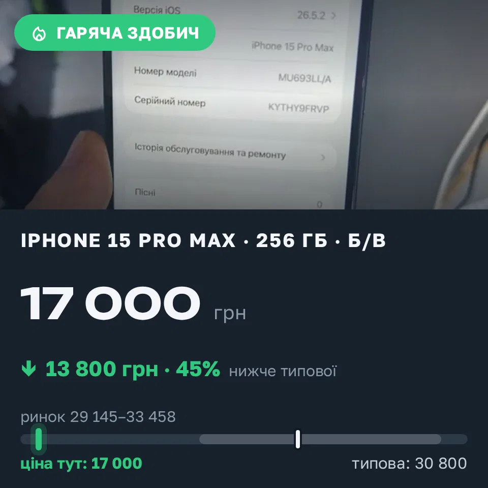Знахідка Trofey: iPhone 15 Pro Max 256 ГБ б/у за 17 000 грн — на 13 800 грн (−45%) нижче ринку. Мукачево, 04.09 17:28.
