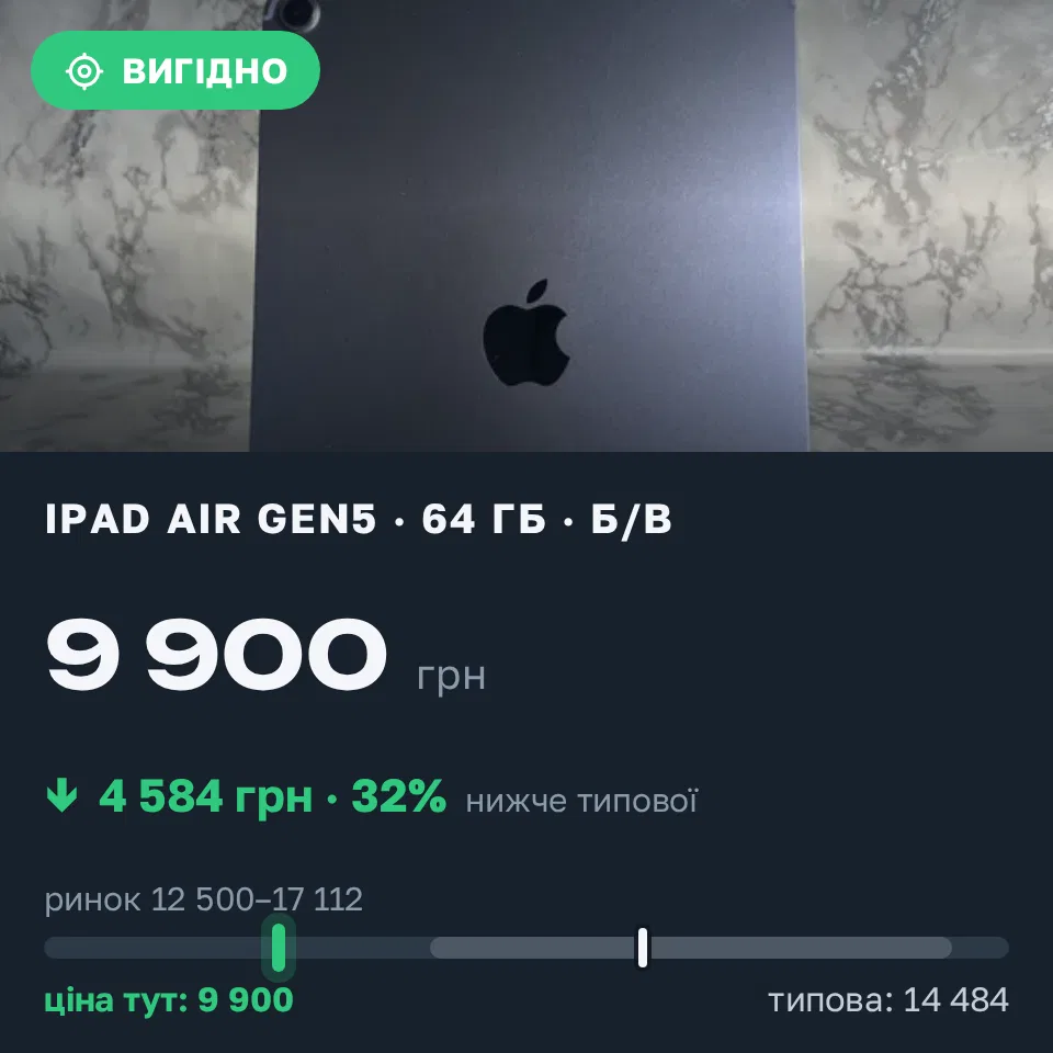 Знахідка Trofey: iPad Air (5th generation) 64 ГБ б/у за 9 900 грн — на 6 200 грн (−32%) нижче ринку. Львів, 04.09 17:32.