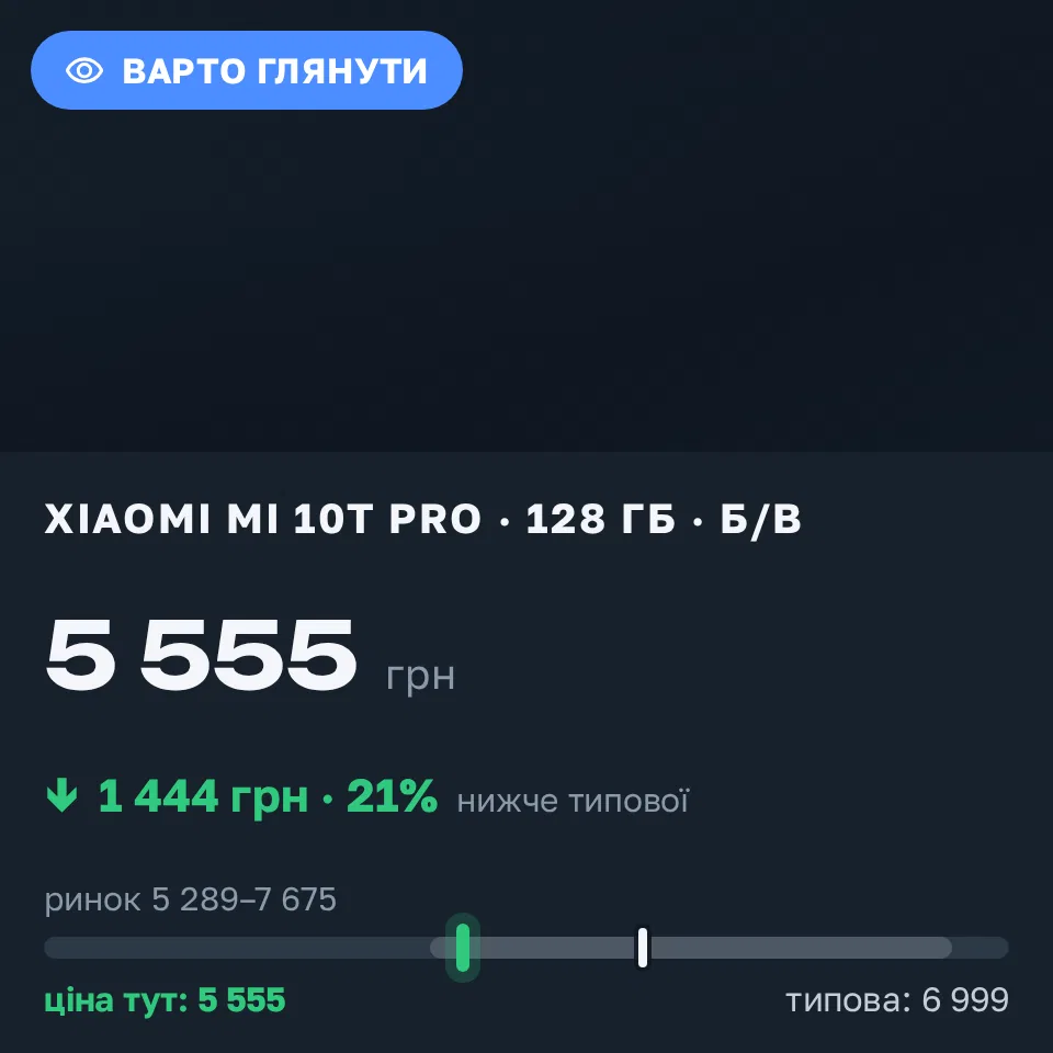 Знахідка Trofey: Xiaomi Mi 10T Pro 128 ГБ б/у за 5 555 грн — на 1 444 грн (−21%) нижче ринку. Одеса, 04.09 17:36.
