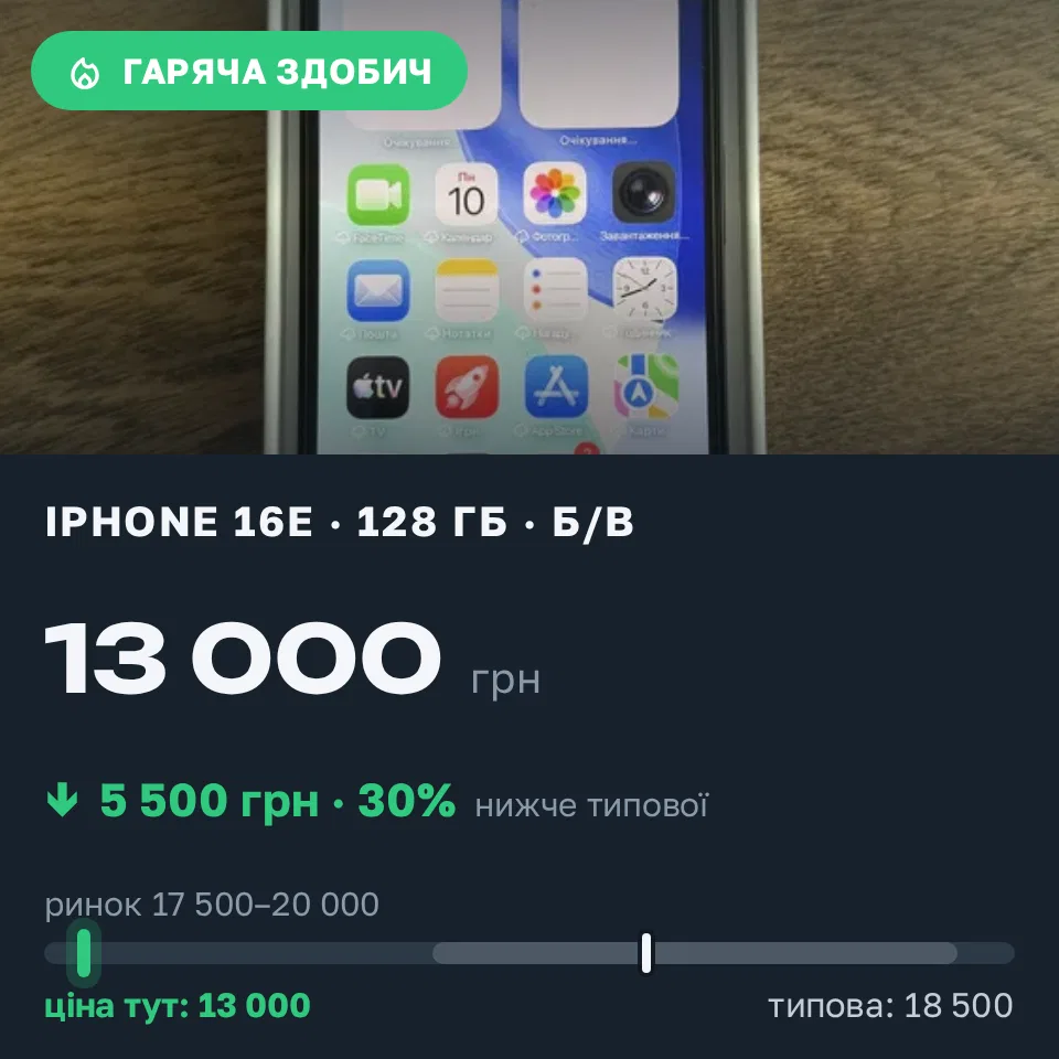 Знахідка Trofey: iPhone 16e 128 ГБ б/у за 13 000 грн — на 5 500 грн (−30%) нижче ринку. Тернопіль, 04.09 17:34.