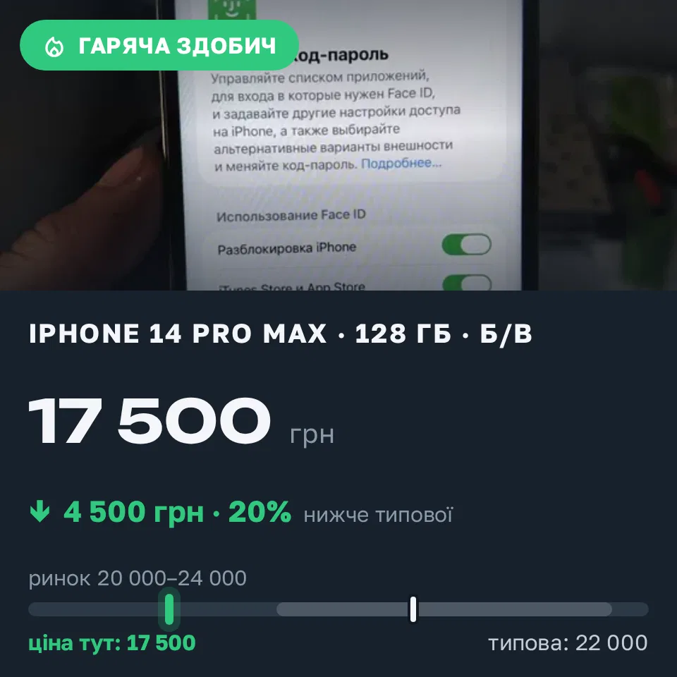 Знахідка Trofey: iPhone 14 Pro Max 128 ГБ б/у за 17 500 грн — на 4 500 грн (−21%) нижче ринку. Біла Церква, 04.09 17:38.