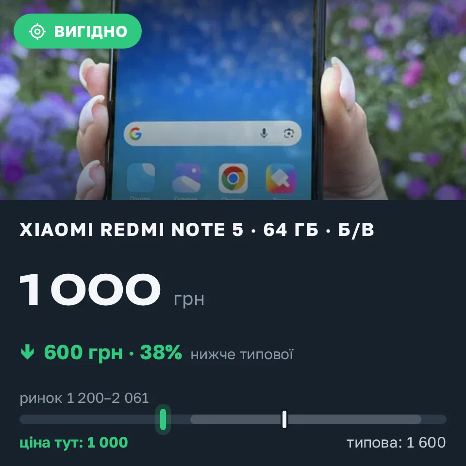 Знахідка Trofey: Redmi Note 5 64 ГБ б/у за 1 000 грн — на 600 грн (−38%) нижче ринку. Самар, 04.09 17:48.