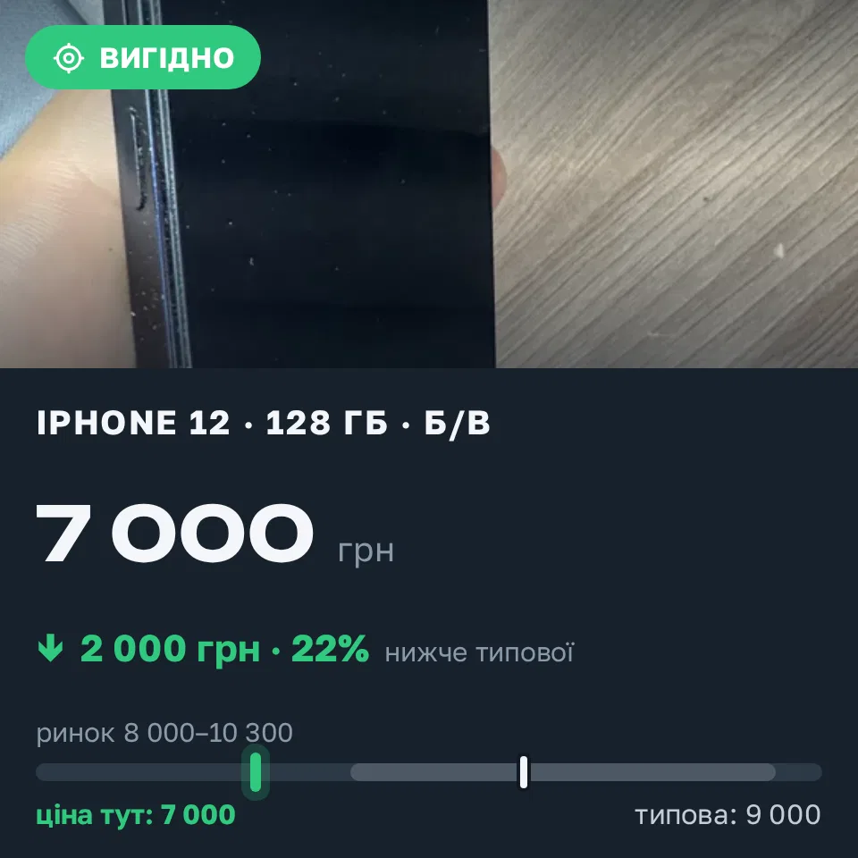 Знахідка Trofey: iPhone 12 128 ГБ б/у за 7 000 грн — на 2 000 грн (−22%) нижче ринку. Ладижин, 04.09 17:48.