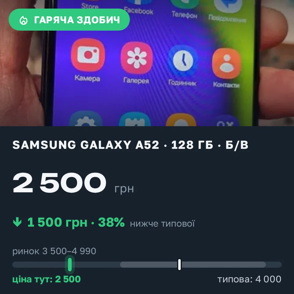Знахідка Trofey: Galaxy A52 128 ГБ б/у за 2 500 грн — на 1 500 грн (−38%) нижче ринку. Житомир, 04.09 17:53.