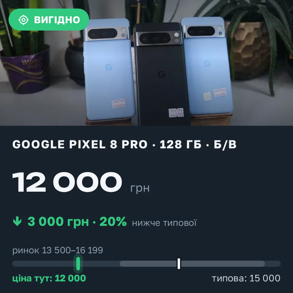 Знахідка Trofey: Pixel 8 Pro 128 ГБ б/у за 12 000 грн — на 3 000 грн (−20%) нижче ринку. Рівне, 04.09 17:53.