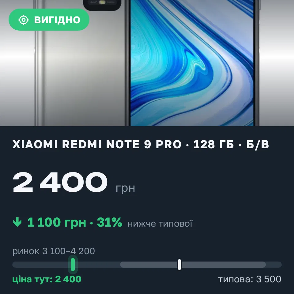 Знахідка Trofey: Redmi Note 9 Pro 128 ГБ б/у за 2 400 грн — на 1 100 грн (−31%) нижче ринку. Київ, 04.09 17:59.