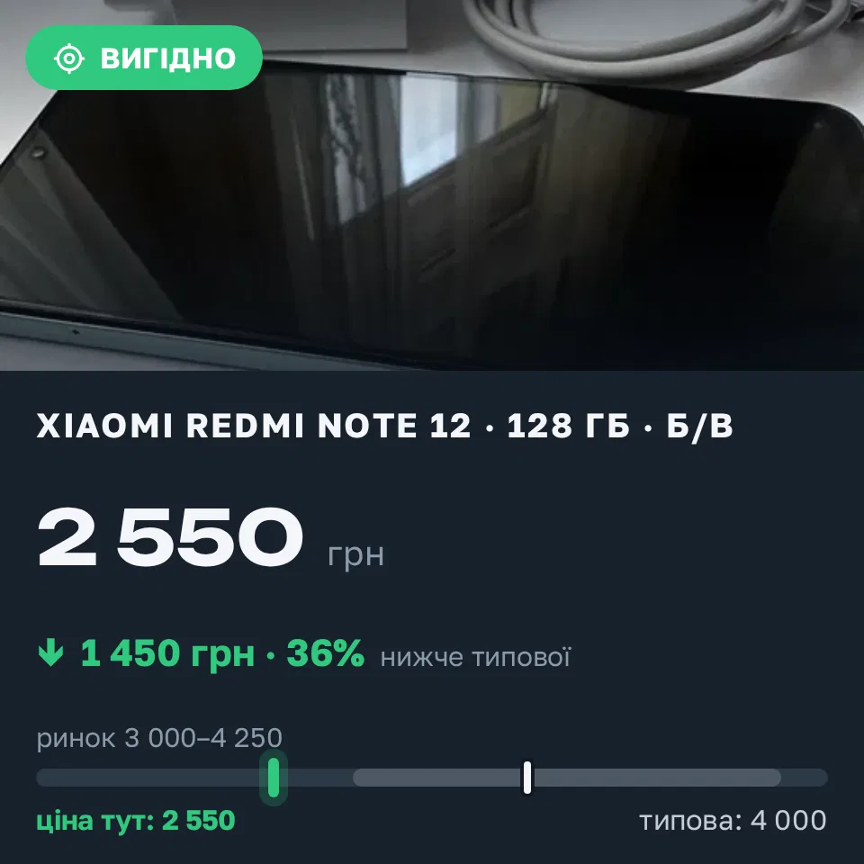 Знахідка Trofey: Redmi Note 12 128 ГБ б/у за 2 550 грн — на 1 450 грн (−36%) нижче ринку. Одеса, 04.09 18:05.