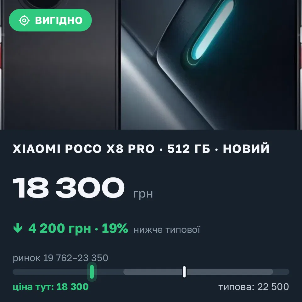 Знахідка Trofey: Poco X8 Pro 512 ГБ нові за 18 300 грн — на 4 200 грн (−19%) нижче ринку. Хмельницький, 04.09 18:12.