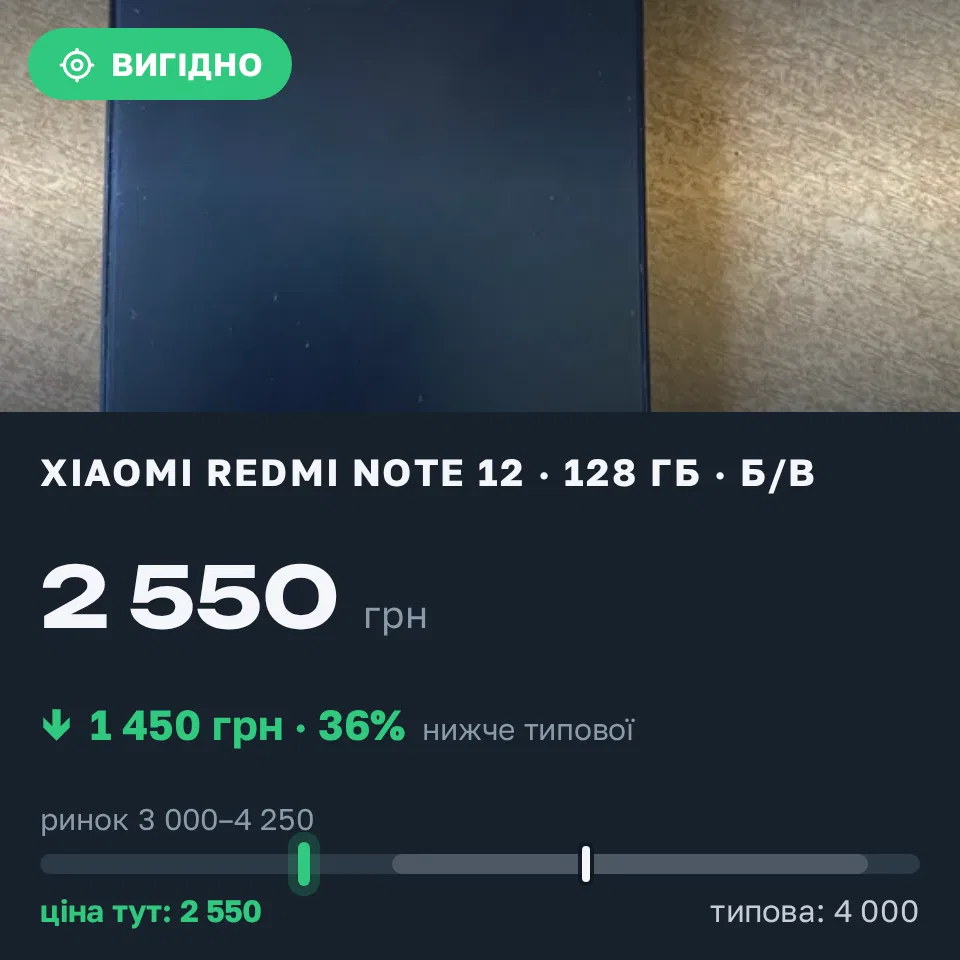 Знахідка Trofey: Redmi Note 12 128 ГБ б/у за 2 550 грн — на 1 450 грн (−36%) нижче ринку. Довговоля, 04.09 18:21.