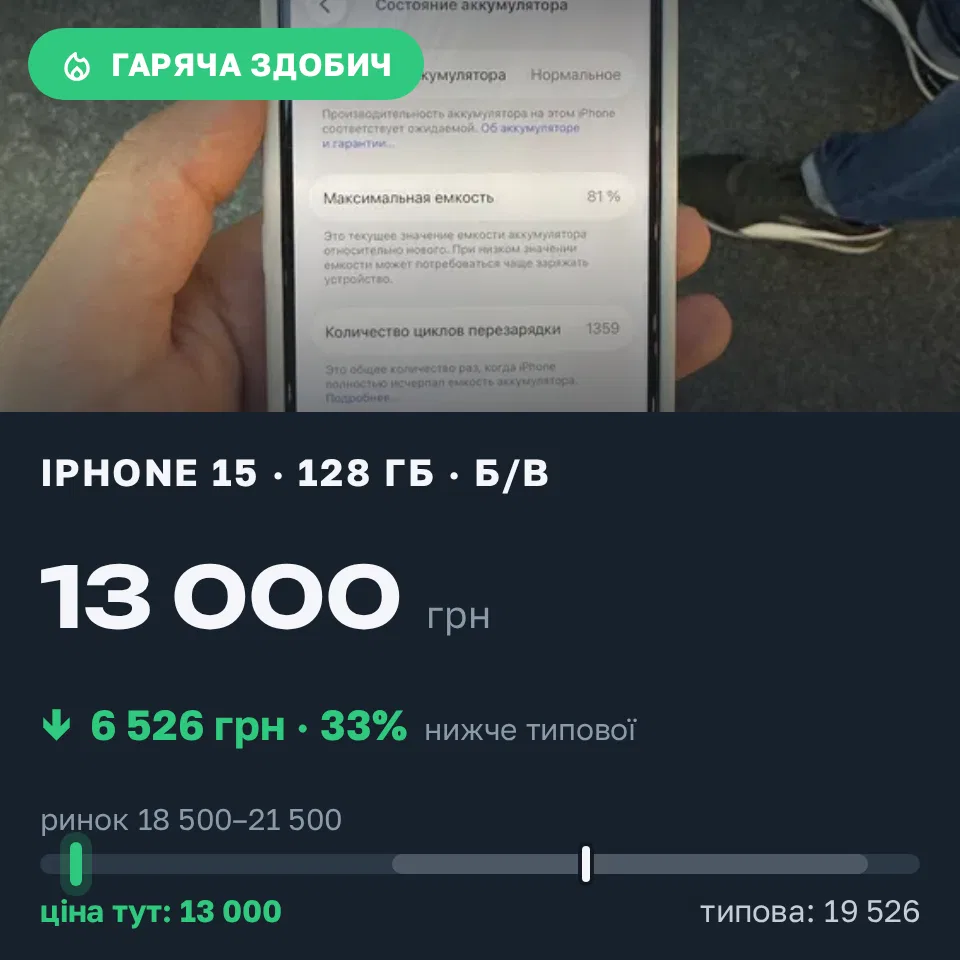 Знахідка Trofey: iPhone 15 128 ГБ б/у за 13 000 грн — на 6 900 грн (−33%) нижче ринку. Харків, 04.09 18:29.