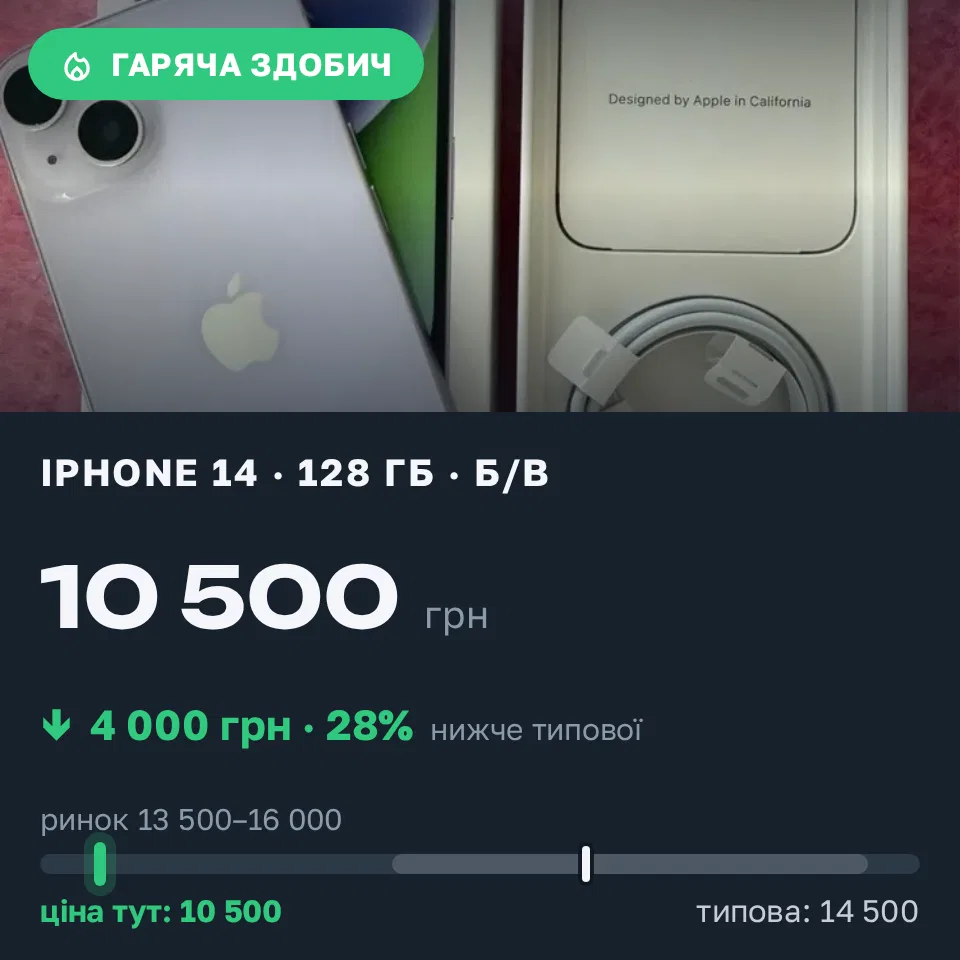 Знахідка Trofey: iPhone 14 128 ГБ б/у за 10 500 грн — на 4 000 грн (−28%) нижче ринку. Харків, 04.09 18:39.