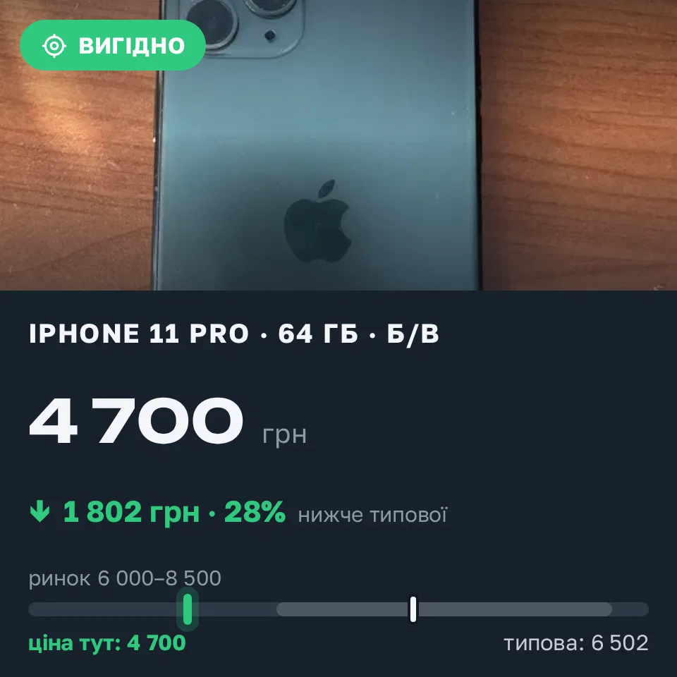 Знахідка Trofey: iPhone 11 Pro 64 ГБ б/у за 4 700 грн — на 2 299 грн (−28%) нижче ринку. Узин, 04.09 18:46.
