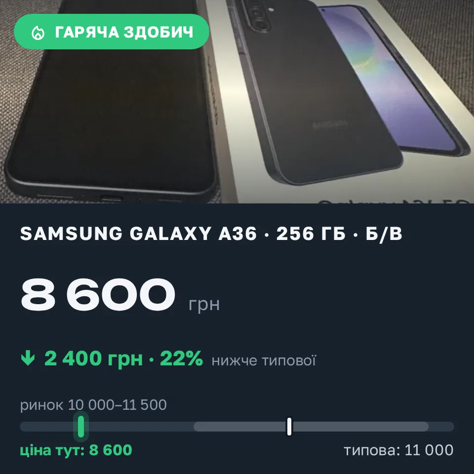 Знахідка Trofey: Galaxy A36 256 ГБ б/у за 8 600 грн — на 2 400 грн (−22%) нижче ринку. Небіжка, 04.09 18:49.