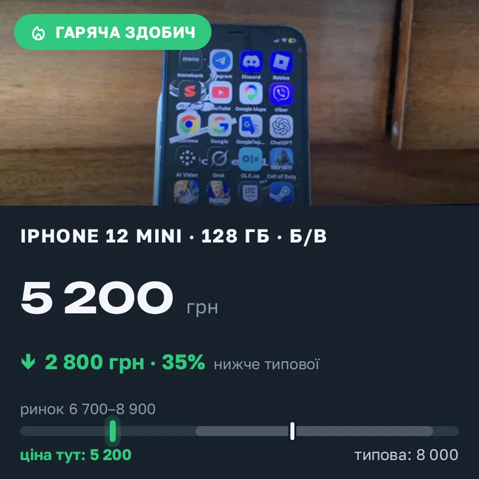 Знахідка Trofey: iPhone 12 mini 128 ГБ б/у за 5 200 грн — на 2 800 грн (−35%) нижче ринку. Чернівці, 04.09 18:53.