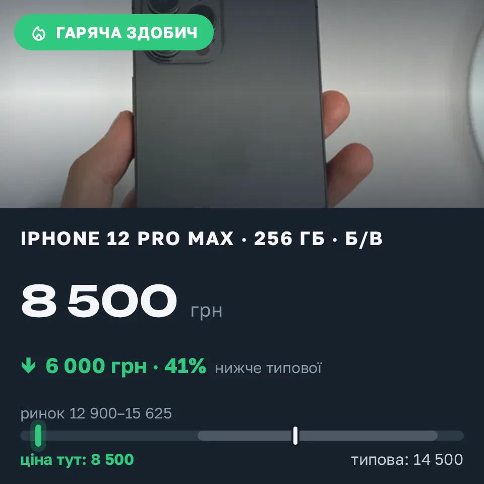 Знахідка Trofey: iPhone 12 Pro Max 256 ГБ б/у за 8 500 грн — на 6 000 грн (−41%) нижче ринку. Рівне, 04.09 19:01.