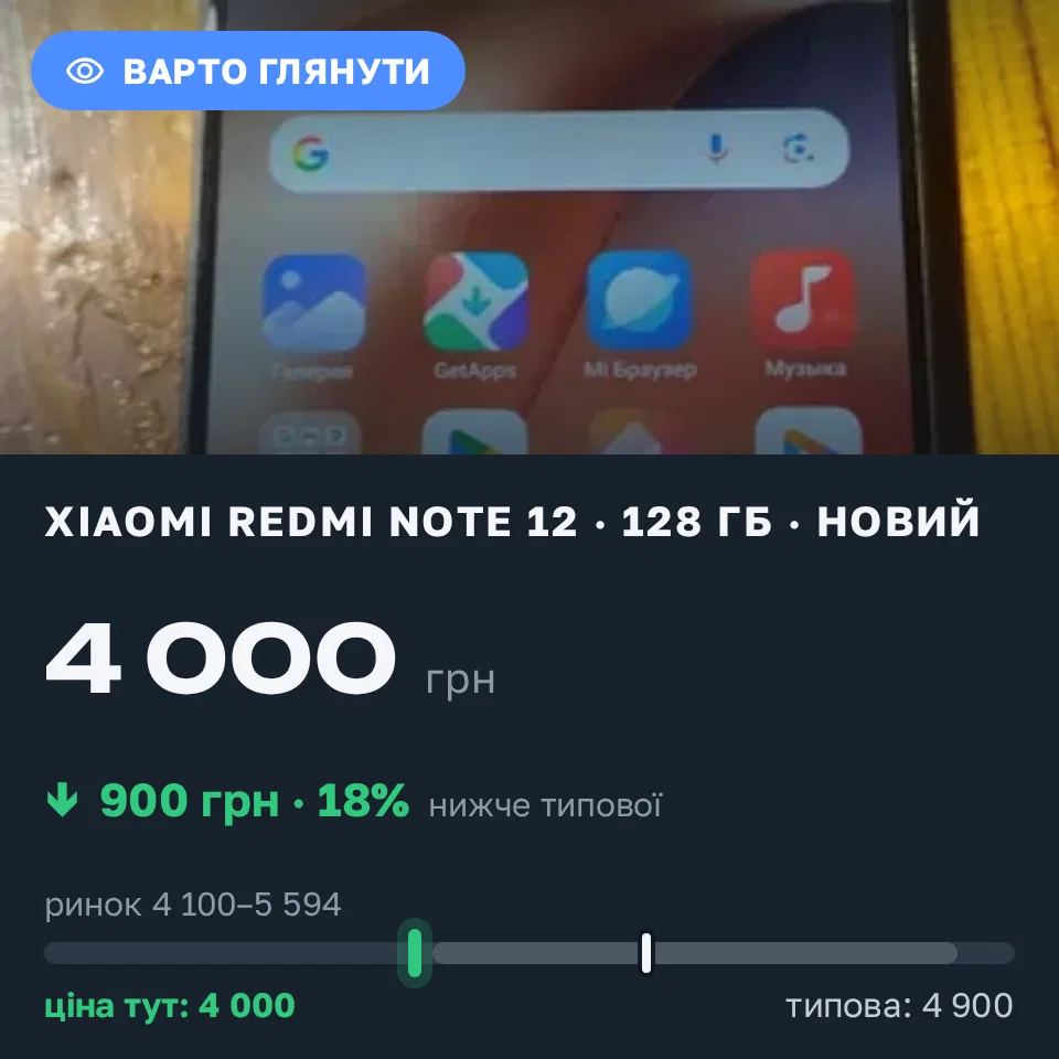 Знахідка Trofey: Redmi Note 12 128 ГБ нові за 4 000 грн — на 900 грн (−18%) нижче ринку. Житомир, 04.09 19:03.